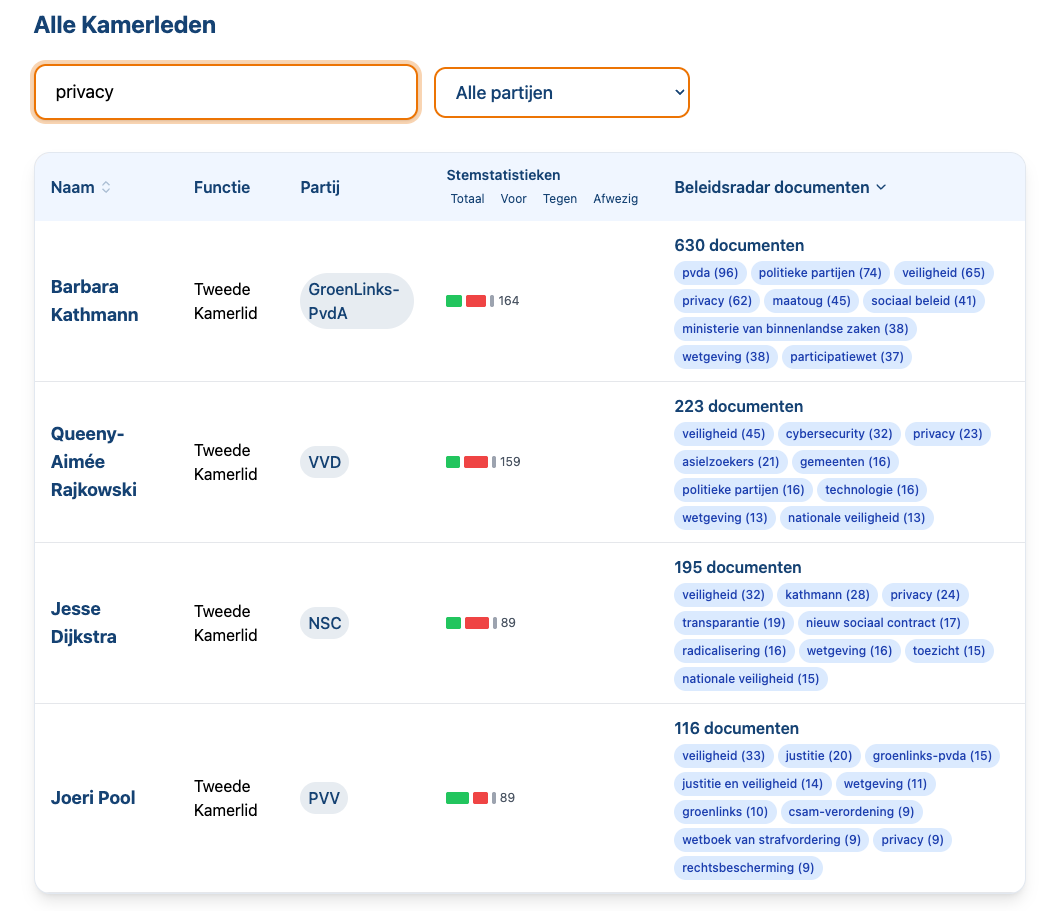 Doorzoekbare tabel van alle Kamerleden met onderwerpen en stemgedrag